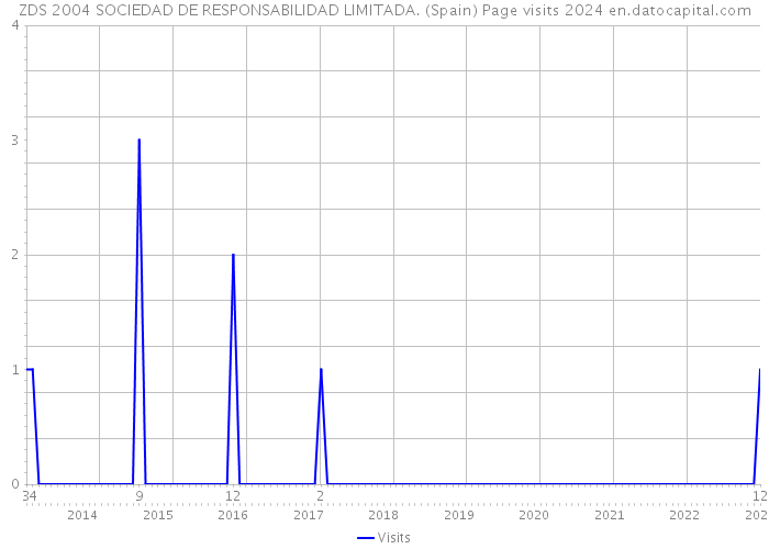 ZDS 2004 SOCIEDAD DE RESPONSABILIDAD LIMITADA. (Spain) Page visits 2024 