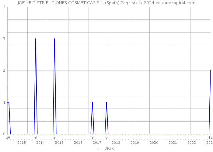 JOELLE DISTRIBUCIONES COSMETICAS S.L. (Spain) Page visits 2024 