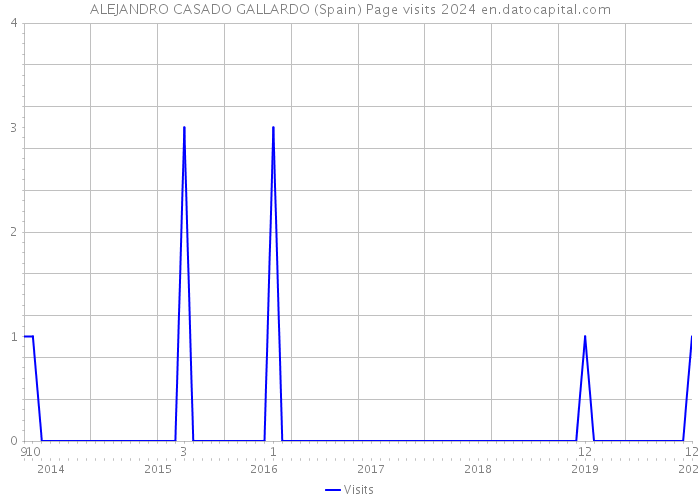 ALEJANDRO CASADO GALLARDO (Spain) Page visits 2024 