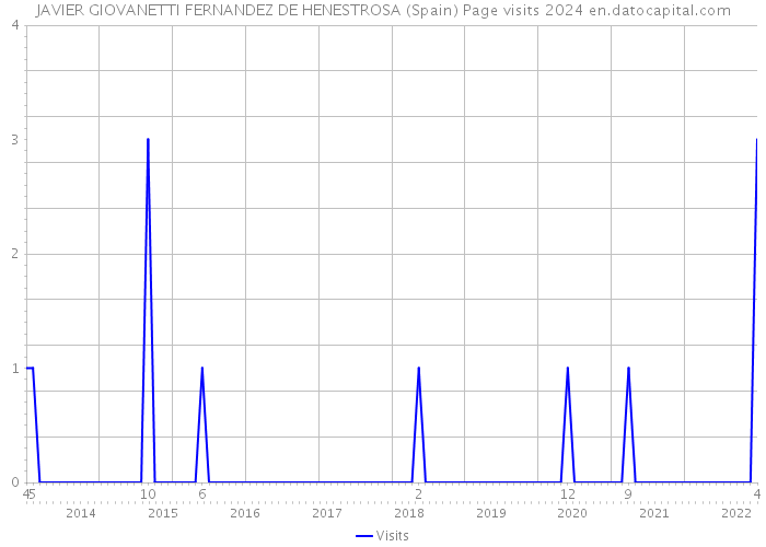 JAVIER GIOVANETTI FERNANDEZ DE HENESTROSA (Spain) Page visits 2024 