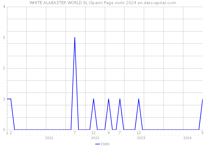 WHITE ALABASTER WORLD SL (Spain) Page visits 2024 