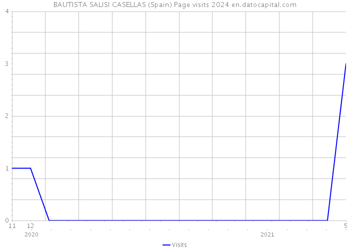 BAUTISTA SALISI CASELLAS (Spain) Page visits 2024 