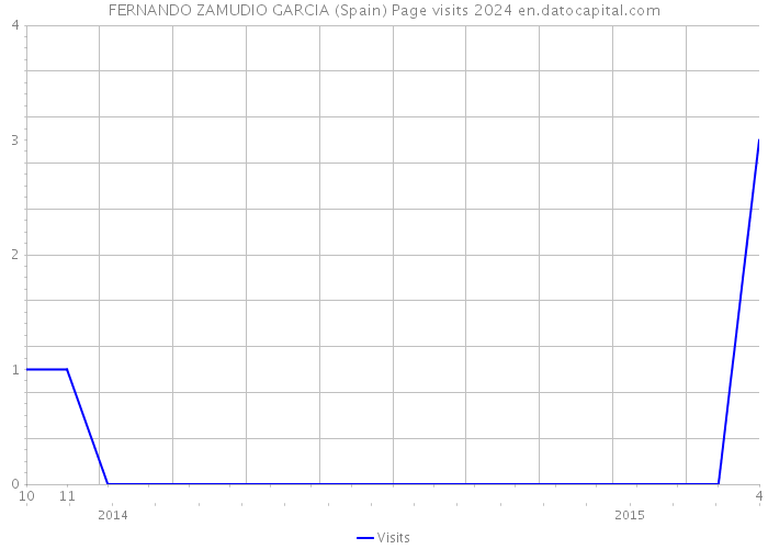 FERNANDO ZAMUDIO GARCIA (Spain) Page visits 2024 