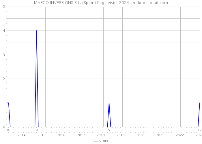 MAECO INVERSIONS S.L. (Spain) Page visits 2024 