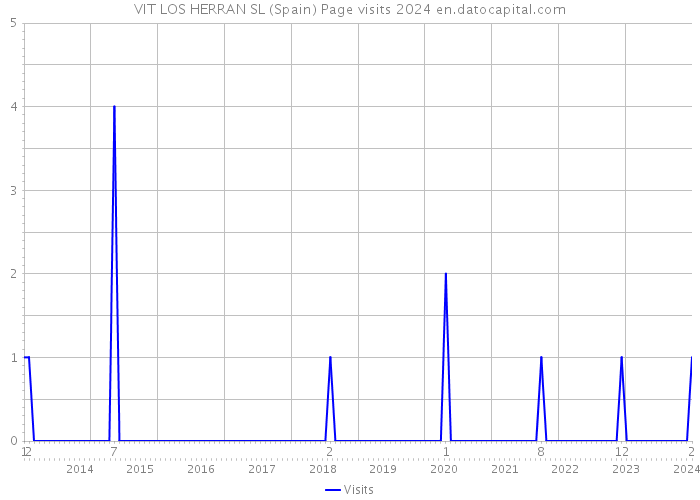 VIT LOS HERRAN SL (Spain) Page visits 2024 