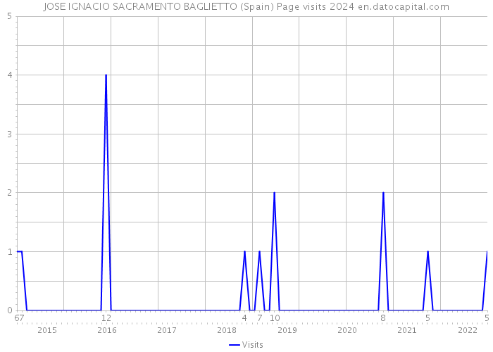 JOSE IGNACIO SACRAMENTO BAGLIETTO (Spain) Page visits 2024 
