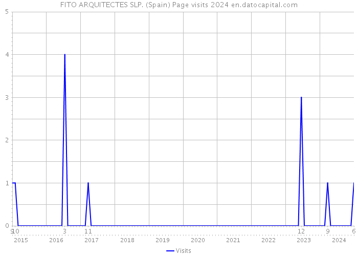 FITO ARQUITECTES SLP. (Spain) Page visits 2024 