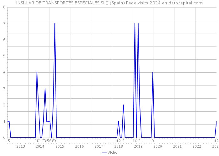 INSULAR DE TRANSPORTES ESPECIALES SL() (Spain) Page visits 2024 