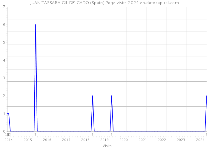 JUAN TASSARA GIL DELGADO (Spain) Page visits 2024 