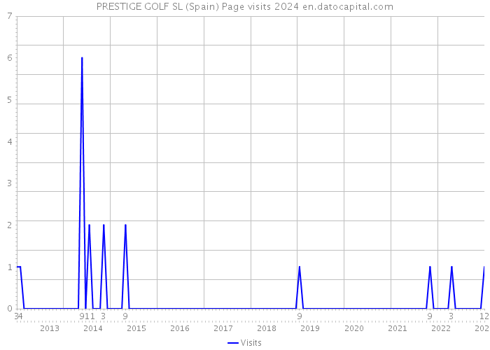 PRESTIGE GOLF SL (Spain) Page visits 2024 