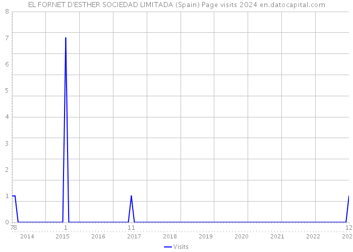 EL FORNET D'ESTHER SOCIEDAD LIMITADA (Spain) Page visits 2024 