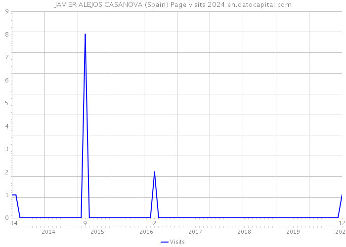 JAVIER ALEJOS CASANOVA (Spain) Page visits 2024 