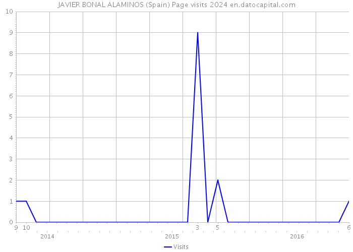 JAVIER BONAL ALAMINOS (Spain) Page visits 2024 