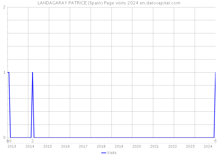 LANDAGARAY PATRICE (Spain) Page visits 2024 