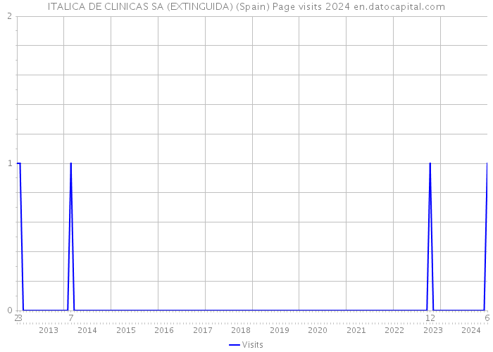 ITALICA DE CLINICAS SA (EXTINGUIDA) (Spain) Page visits 2024 