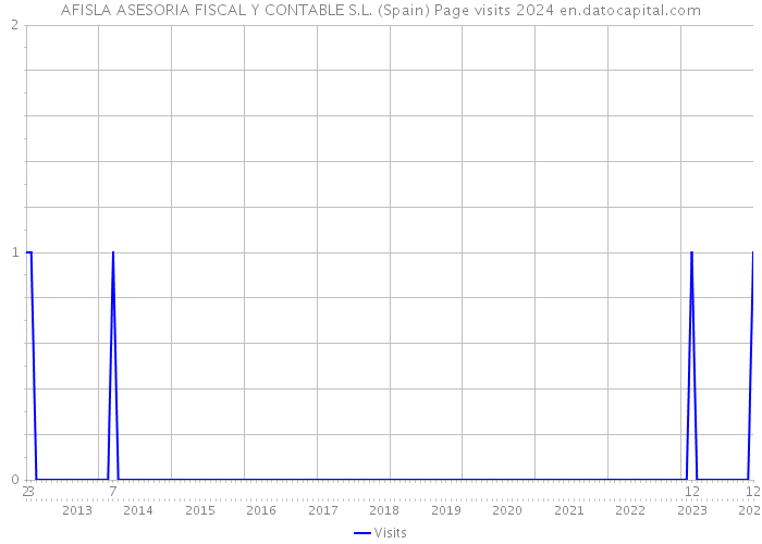 AFISLA ASESORIA FISCAL Y CONTABLE S.L. (Spain) Page visits 2024 