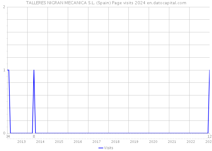 TALLERES NIGRAN MECANICA S.L. (Spain) Page visits 2024 