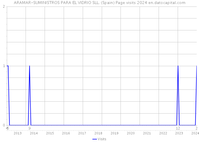 ARAMAR-SUMINISTROS PARA EL VIDRIO SLL. (Spain) Page visits 2024 