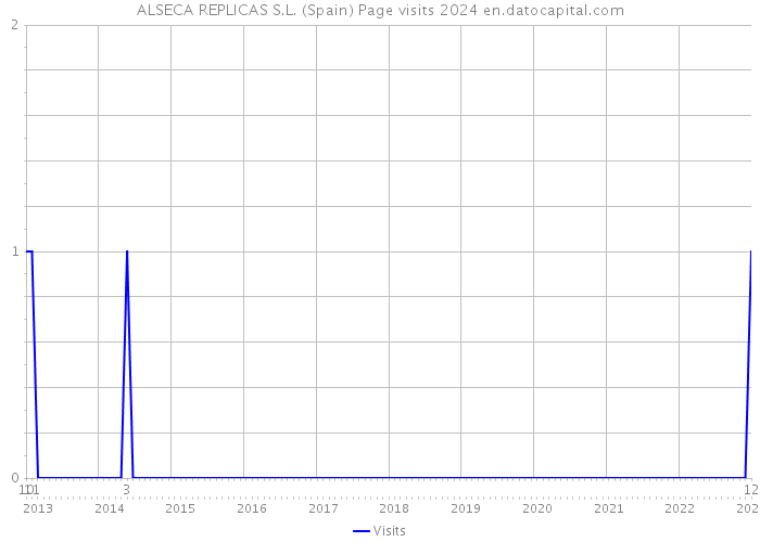 ALSECA REPLICAS S.L. (Spain) Page visits 2024 