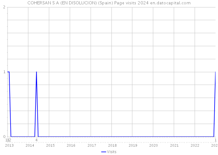 COHERSAN S A (EN DISOLUCION) (Spain) Page visits 2024 