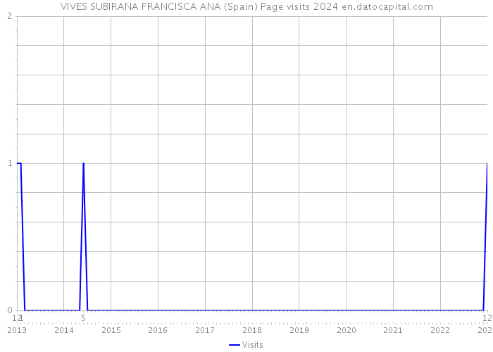 VIVES SUBIRANA FRANCISCA ANA (Spain) Page visits 2024 