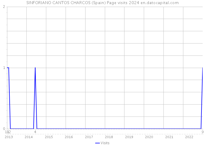SINFORIANO CANTOS CHARCOS (Spain) Page visits 2024 