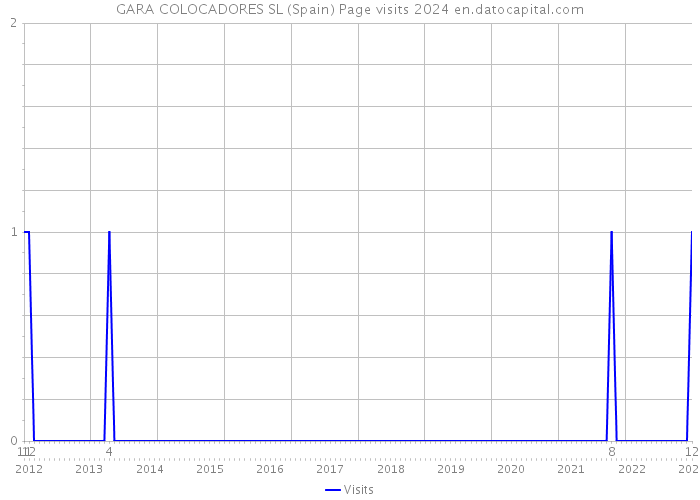 GARA COLOCADORES SL (Spain) Page visits 2024 