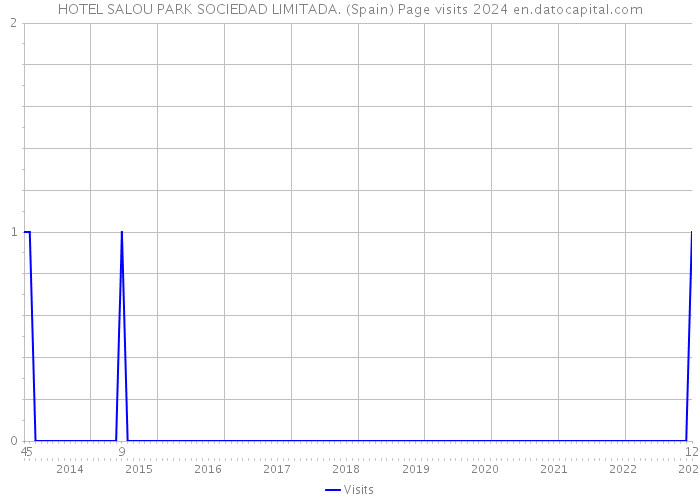 HOTEL SALOU PARK SOCIEDAD LIMITADA. (Spain) Page visits 2024 