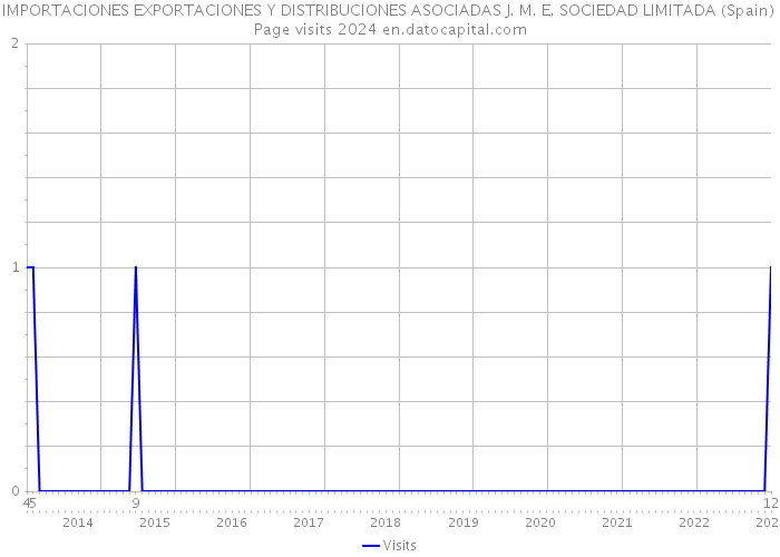 IMPORTACIONES EXPORTACIONES Y DISTRIBUCIONES ASOCIADAS J. M. E. SOCIEDAD LIMITADA (Spain) Page visits 2024 