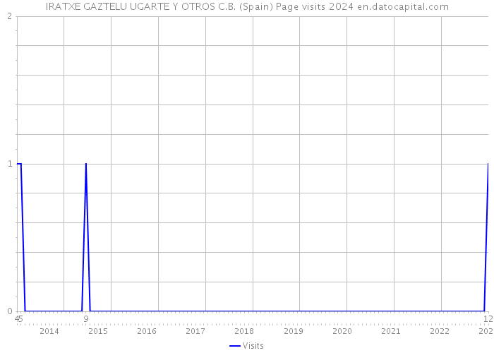 IRATXE GAZTELU UGARTE Y OTROS C.B. (Spain) Page visits 2024 