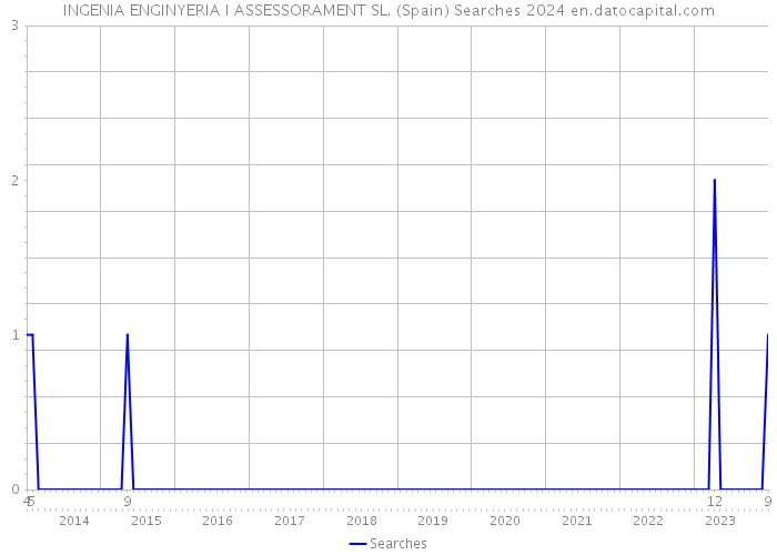 INGENIA ENGINYERIA I ASSESSORAMENT SL. (Spain) Searches 2024 