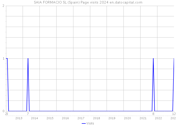 SAIA FORMACIO SL (Spain) Page visits 2024 