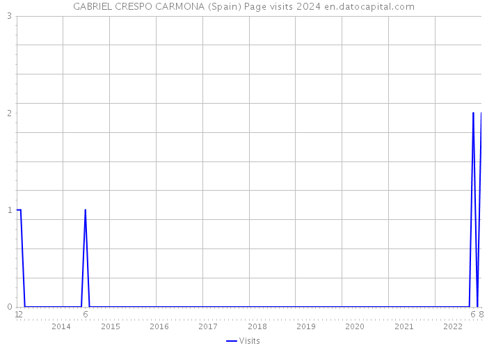 GABRIEL CRESPO CARMONA (Spain) Page visits 2024 