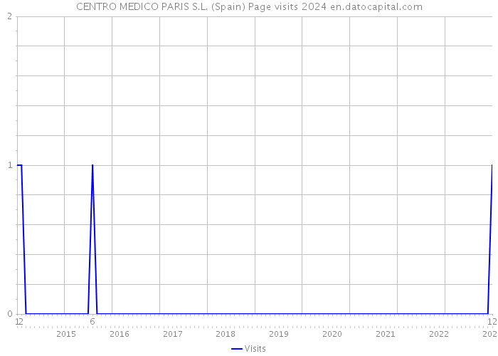 CENTRO MEDICO PARIS S.L. (Spain) Page visits 2024 