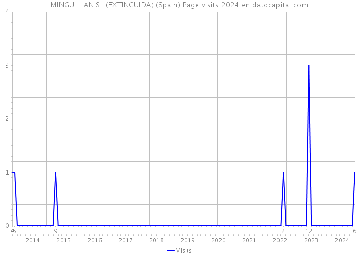 MINGUILLAN SL (EXTINGUIDA) (Spain) Page visits 2024 