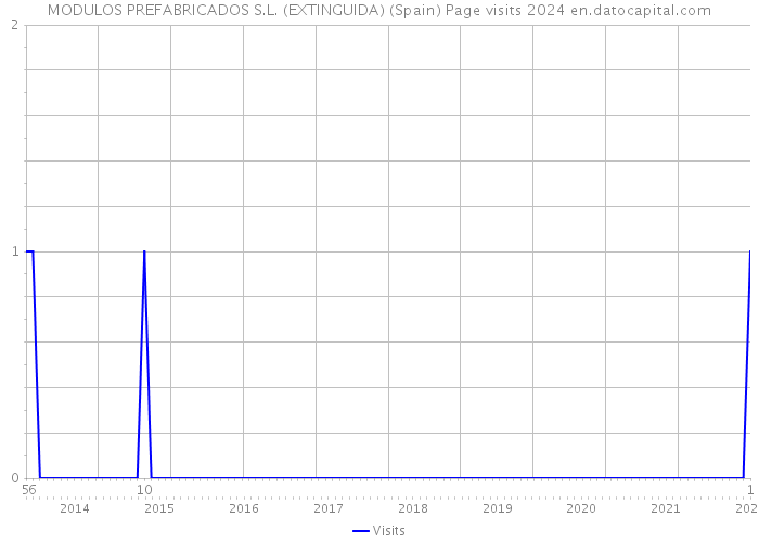 MODULOS PREFABRICADOS S.L. (EXTINGUIDA) (Spain) Page visits 2024 