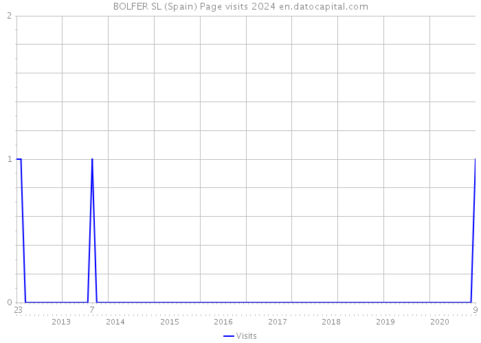 BOLFER SL (Spain) Page visits 2024 