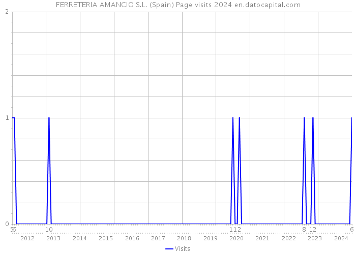 FERRETERIA AMANCIO S.L. (Spain) Page visits 2024 