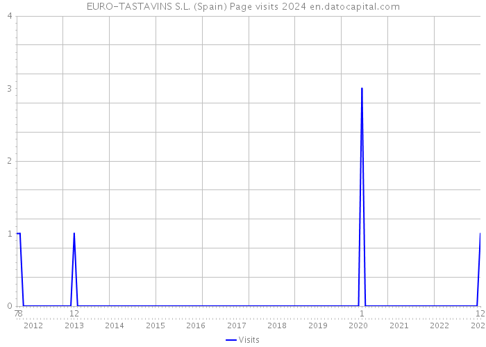 EURO-TASTAVINS S.L. (Spain) Page visits 2024 