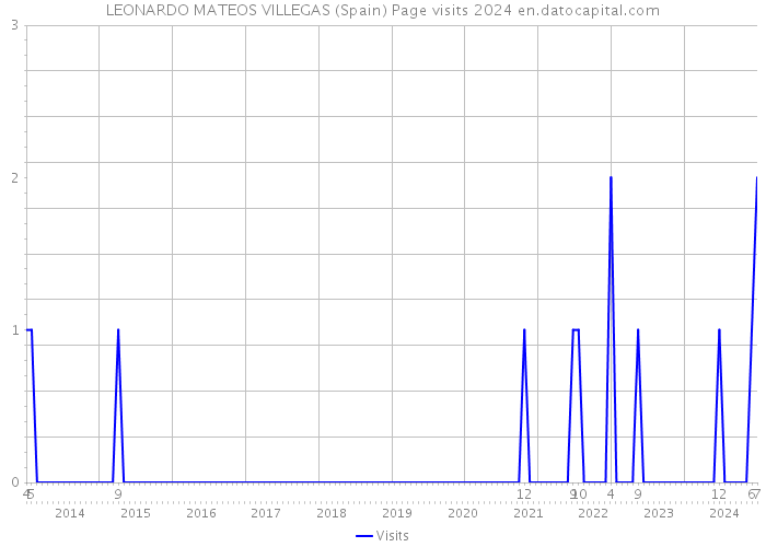 LEONARDO MATEOS VILLEGAS (Spain) Page visits 2024 