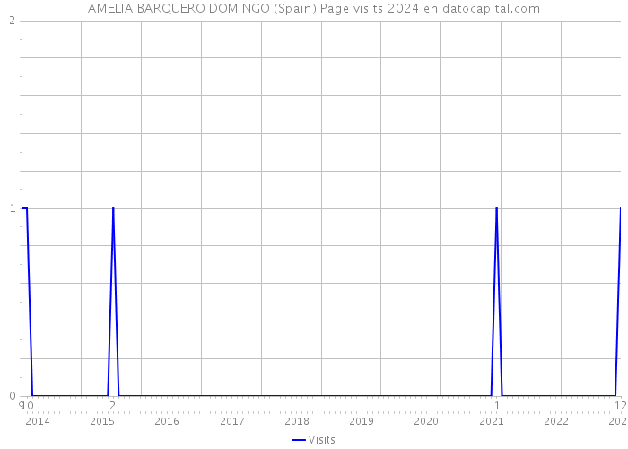 AMELIA BARQUERO DOMINGO (Spain) Page visits 2024 