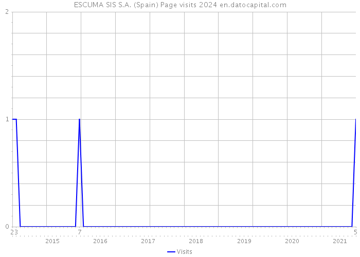 ESCUMA SIS S.A. (Spain) Page visits 2024 