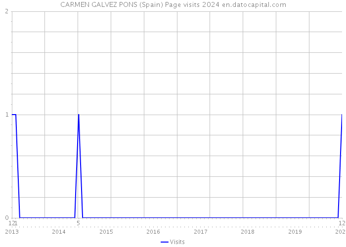 CARMEN GALVEZ PONS (Spain) Page visits 2024 