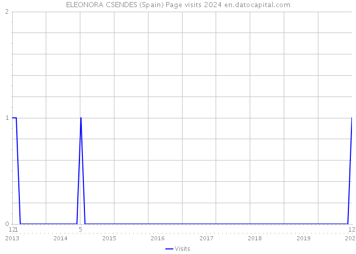 ELEONORA CSENDES (Spain) Page visits 2024 