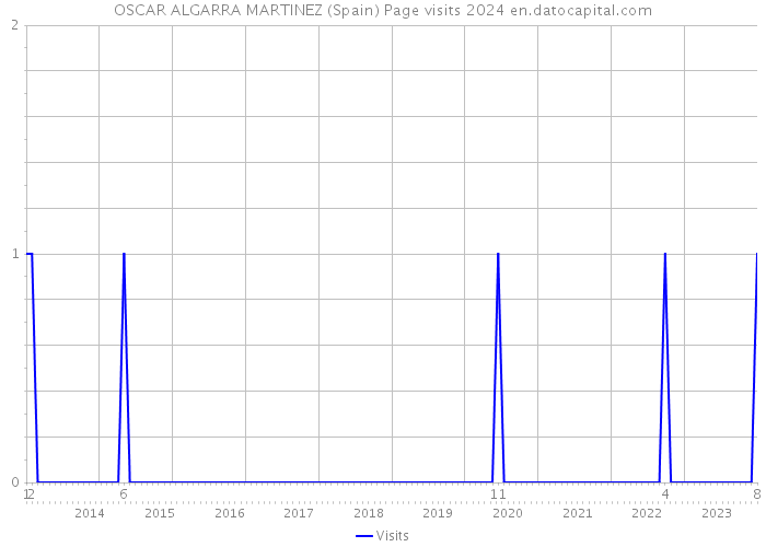 OSCAR ALGARRA MARTINEZ (Spain) Page visits 2024 