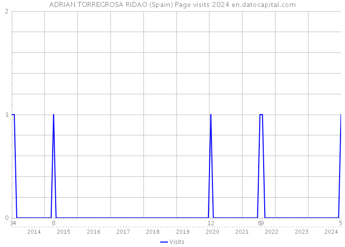 ADRIAN TORREGROSA RIDAO (Spain) Page visits 2024 