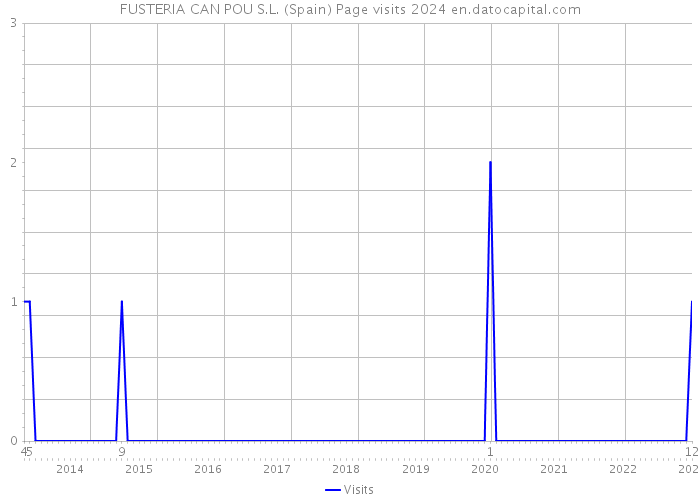 FUSTERIA CAN POU S.L. (Spain) Page visits 2024 