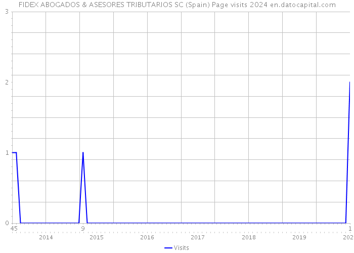 FIDEX ABOGADOS & ASESORES TRIBUTARIOS SC (Spain) Page visits 2024 