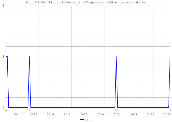 JOSE MARIA VALLES BASSAS (Spain) Page visits 2024 