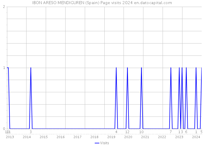 IBON ARESO MENDIGUREN (Spain) Page visits 2024 